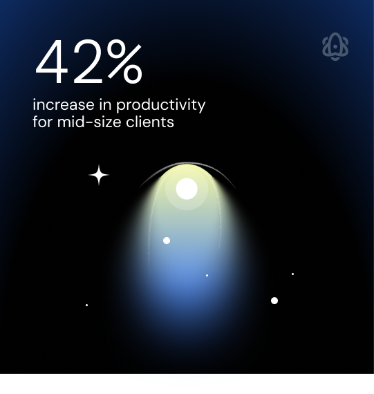 42% increase in productivity